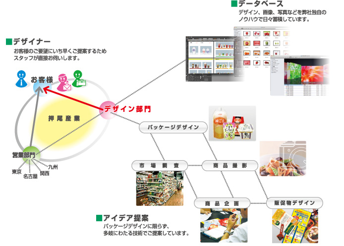 デザイン部門 コンセプト図