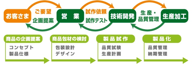 お客様から生産加工までの流れ