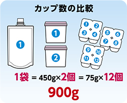カップ数の比較