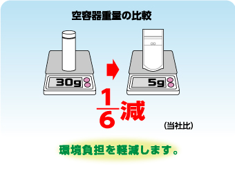 環境負担を軽減します。