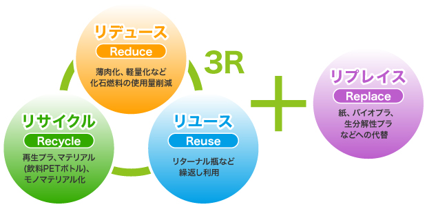 3R（リデュース・リサイクル・リユース）＋リプレイス